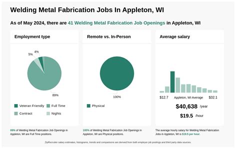 metal fabrication jobs appleton wi|174 Metal Fabrication jobs in Appleton.